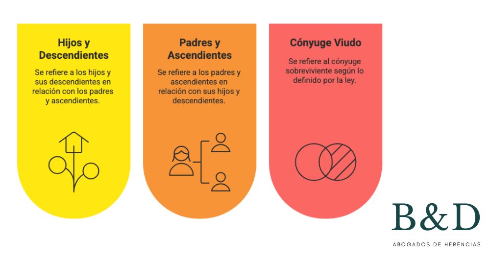 Heredederos forzosos legitima