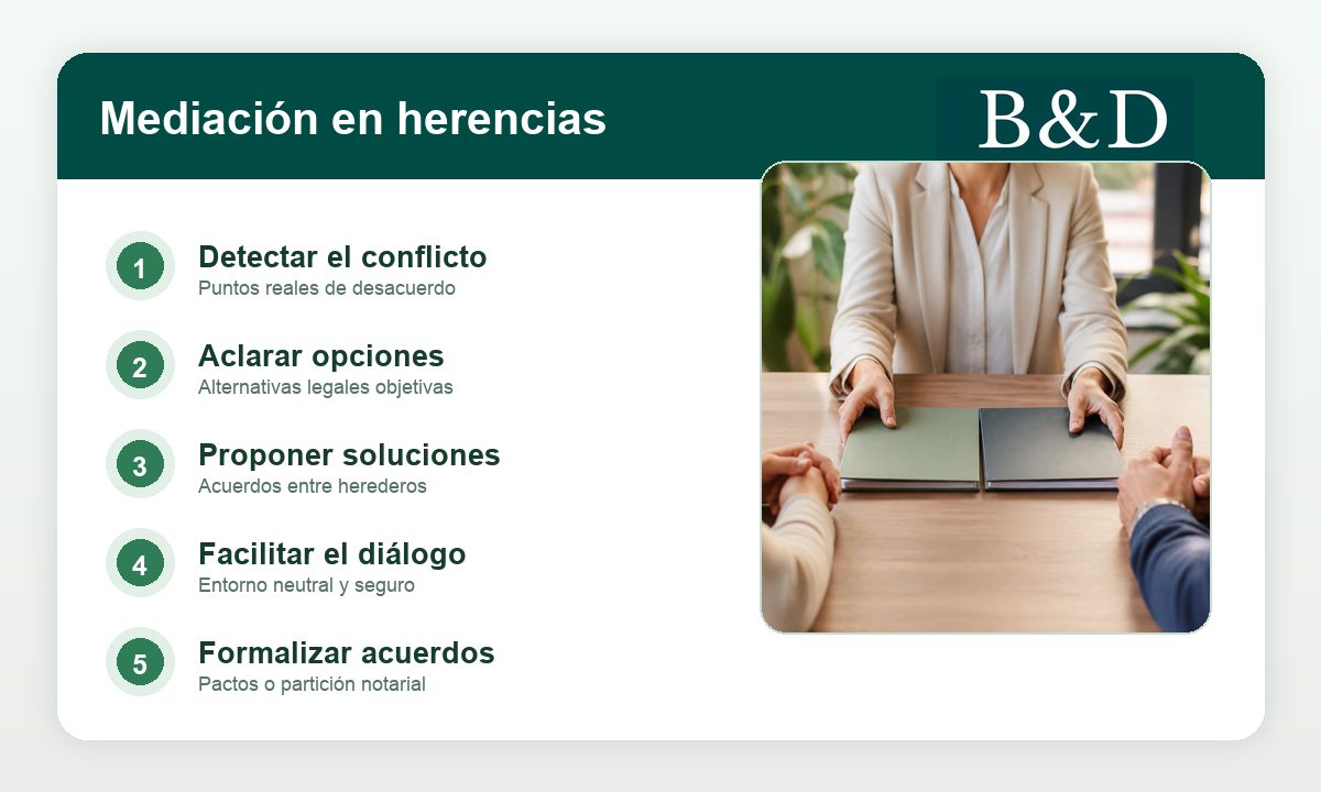 Infografía sobre mediación familiar en conflictos de herencias